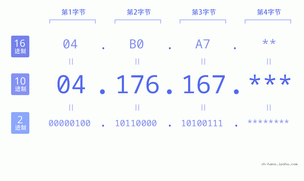 IP地址:04.176.167 数据结构图 二进制 十进制 十六进制 IPv4: 04.176.167 网络类型 网络号 主机号