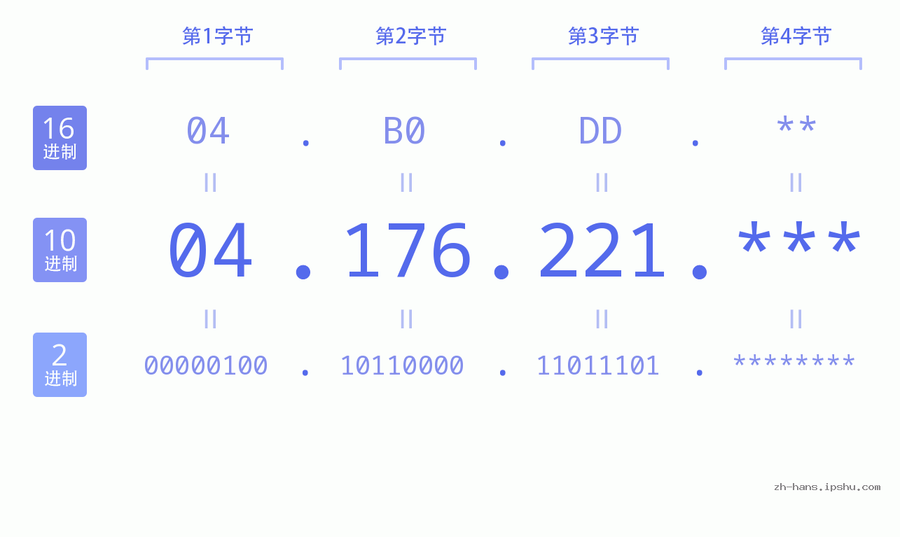 IP地址:04.176.221 数据结构图 二进制 十进制 十六进制 IPv4: 04.176.221 网络类型 网络号 主机号