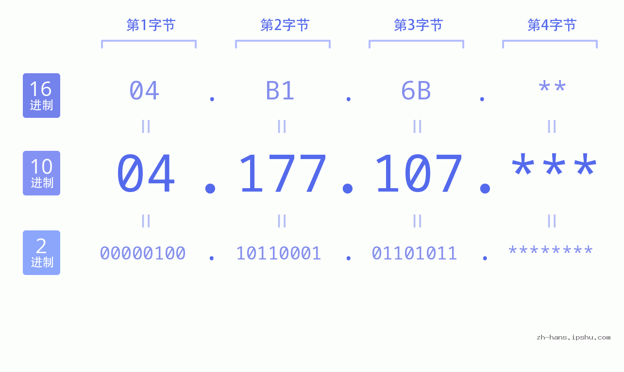 IP地址:04.177.107 数据结构图 二进制 十进制 十六进制 IPv4: 04.177.107 网络类型 网络号 主机号