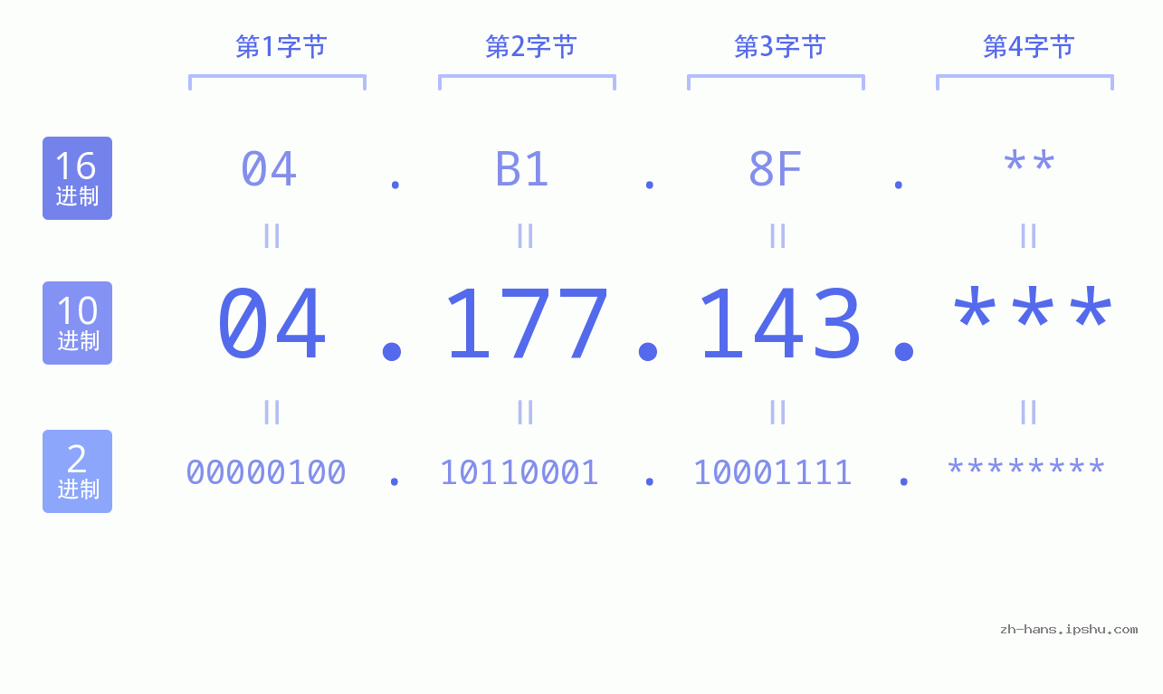 IP地址:04.177.143 数据结构图 二进制 十进制 十六进制 IPv4: 04.177.143 网络类型 网络号 主机号