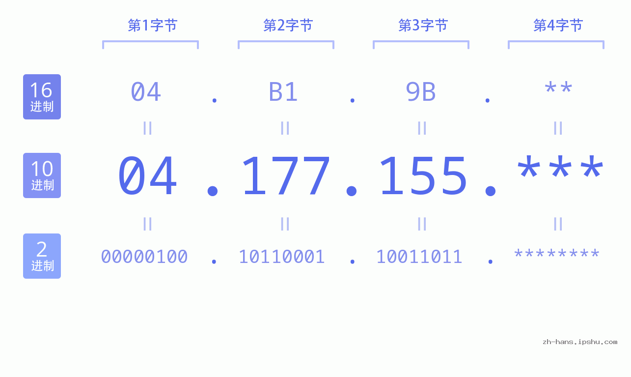 IP地址:04.177.155 数据结构图 二进制 十进制 十六进制 IPv4: 04.177.155 网络类型 网络号 主机号