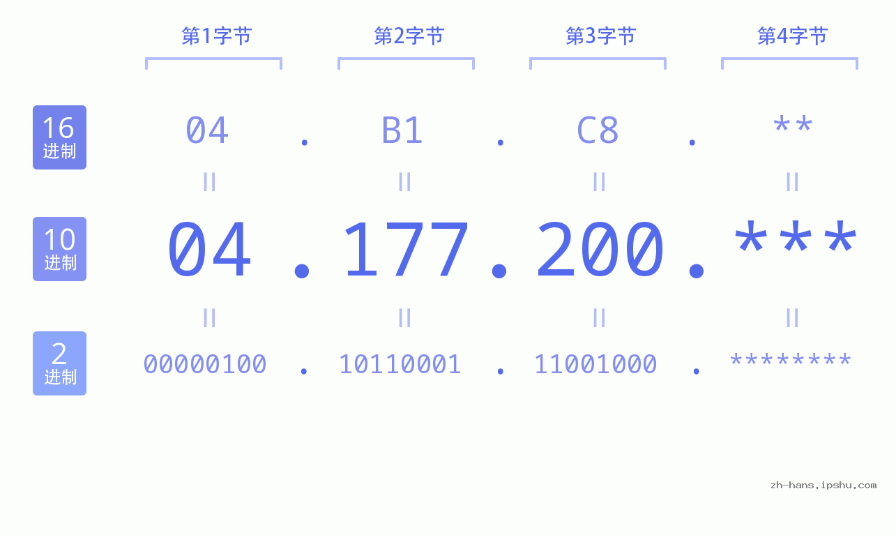 IP地址:04.177.200 数据结构图 二进制 十进制 十六进制 IPv4: 04.177.200 网络类型 网络号 主机号