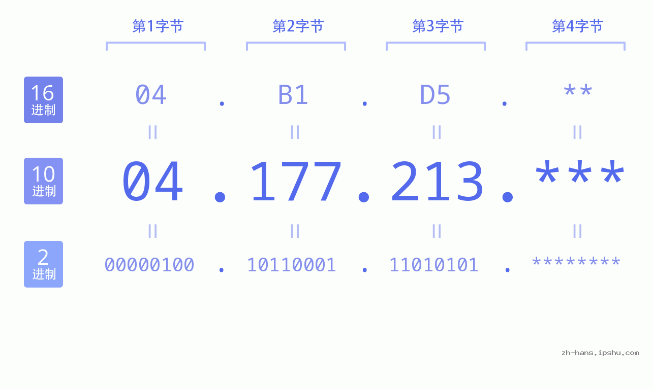IP地址:04.177.213 数据结构图 二进制 十进制 十六进制 IPv4: 04.177.213 网络类型 网络号 主机号