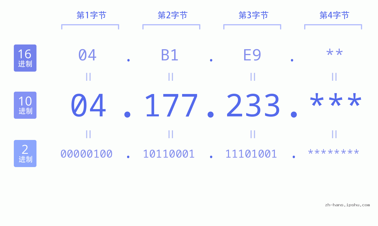 IP地址:04.177.233 数据结构图 二进制 十进制 十六进制 IPv4: 04.177.233 网络类型 网络号 主机号
