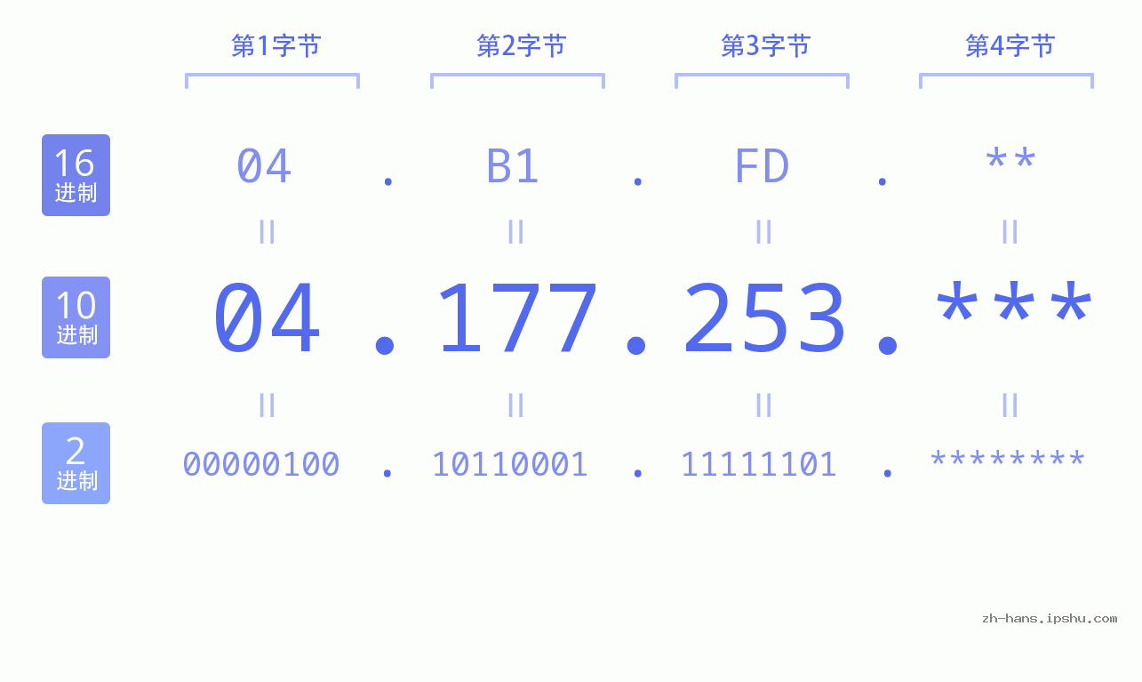 IP地址:04.177.253 数据结构图 二进制 十进制 十六进制 IPv4: 04.177.253 网络类型 网络号 主机号