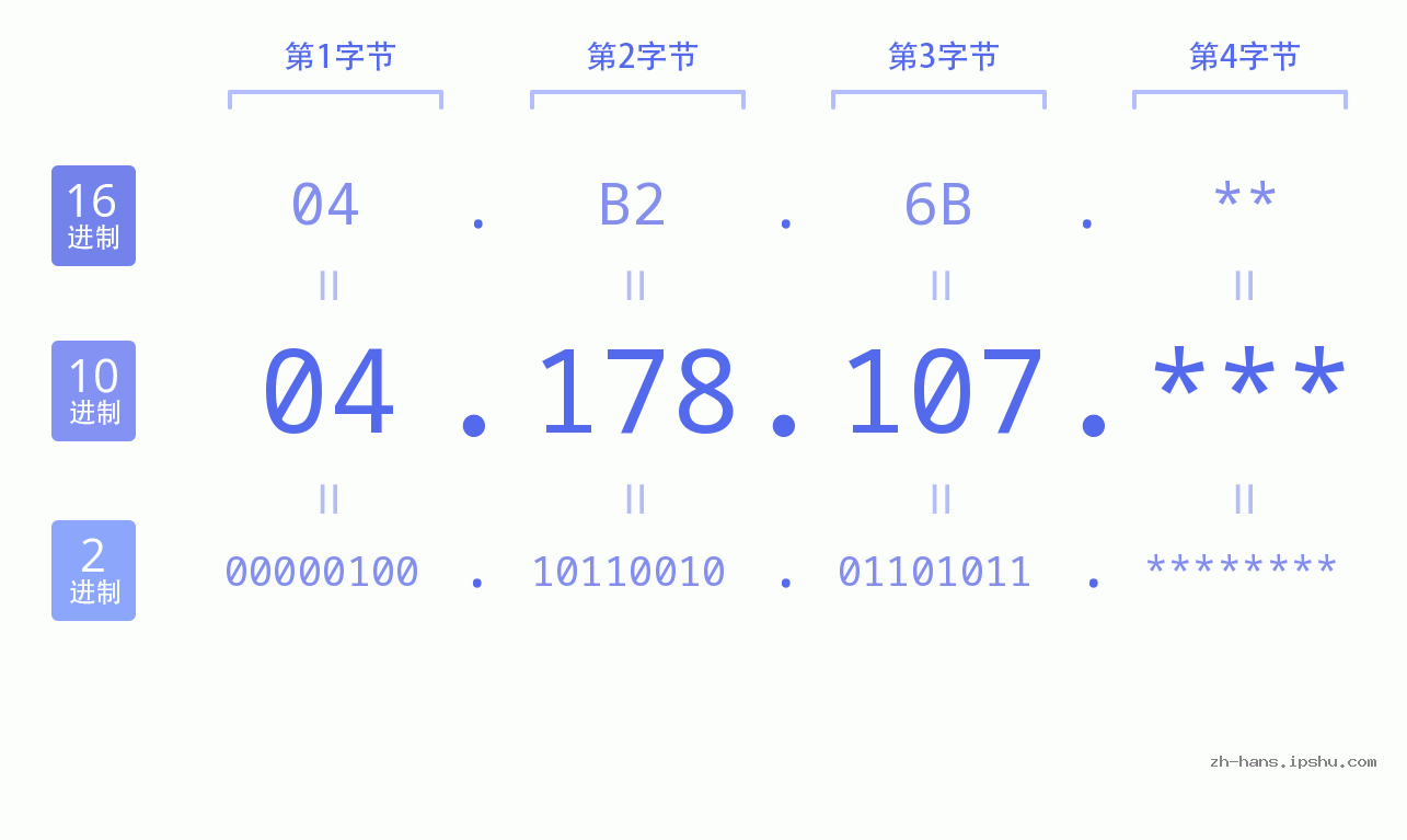 IP地址:04.178.107 数据结构图 二进制 十进制 十六进制 IPv4: 04.178.107 网络类型 网络号 主机号