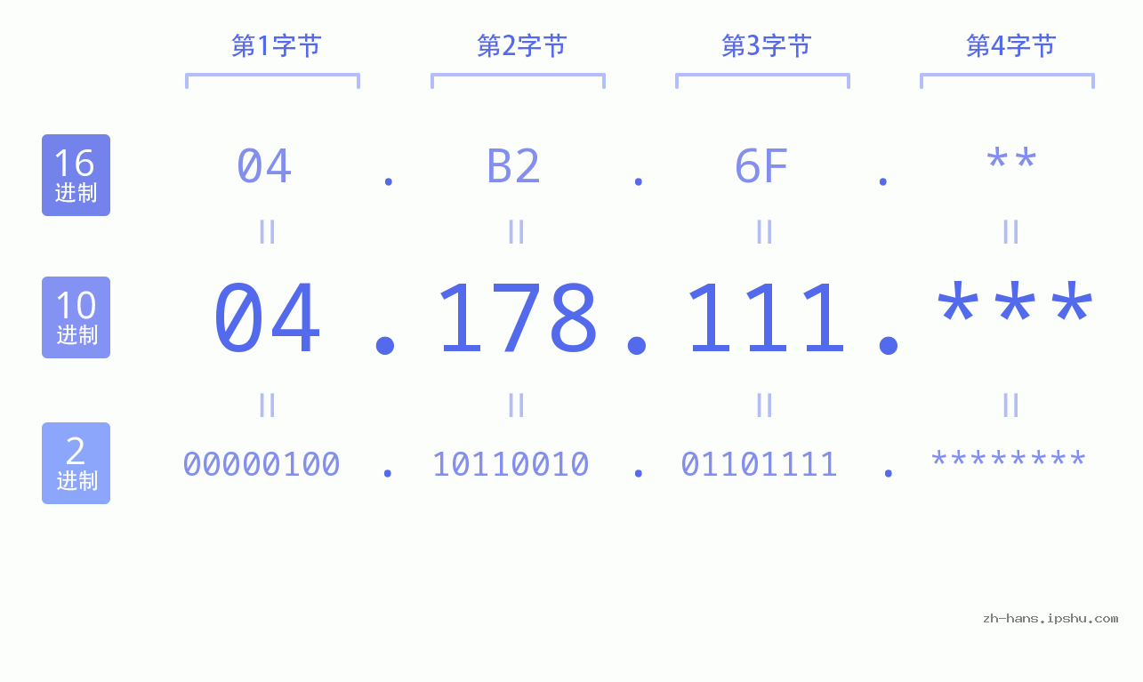 IP地址:04.178.111 数据结构图 二进制 十进制 十六进制 IPv4: 04.178.111 网络类型 网络号 主机号