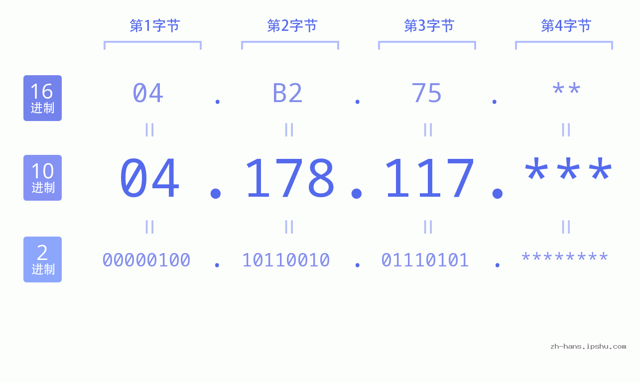 IP地址:04.178.117 数据结构图 二进制 十进制 十六进制 IPv4: 04.178.117 网络类型 网络号 主机号