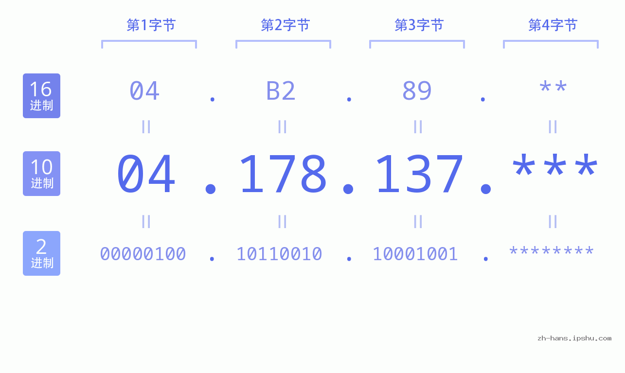 IP地址:04.178.137 数据结构图 二进制 十进制 十六进制 IPv4: 04.178.137 网络类型 网络号 主机号