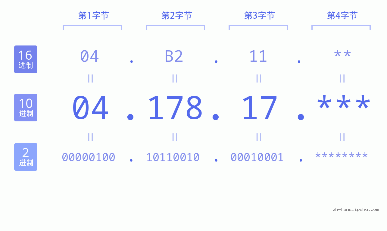 IP地址:04.178.17 数据结构图 二进制 十进制 十六进制 IPv4: 04.178.17 网络类型 网络号 主机号