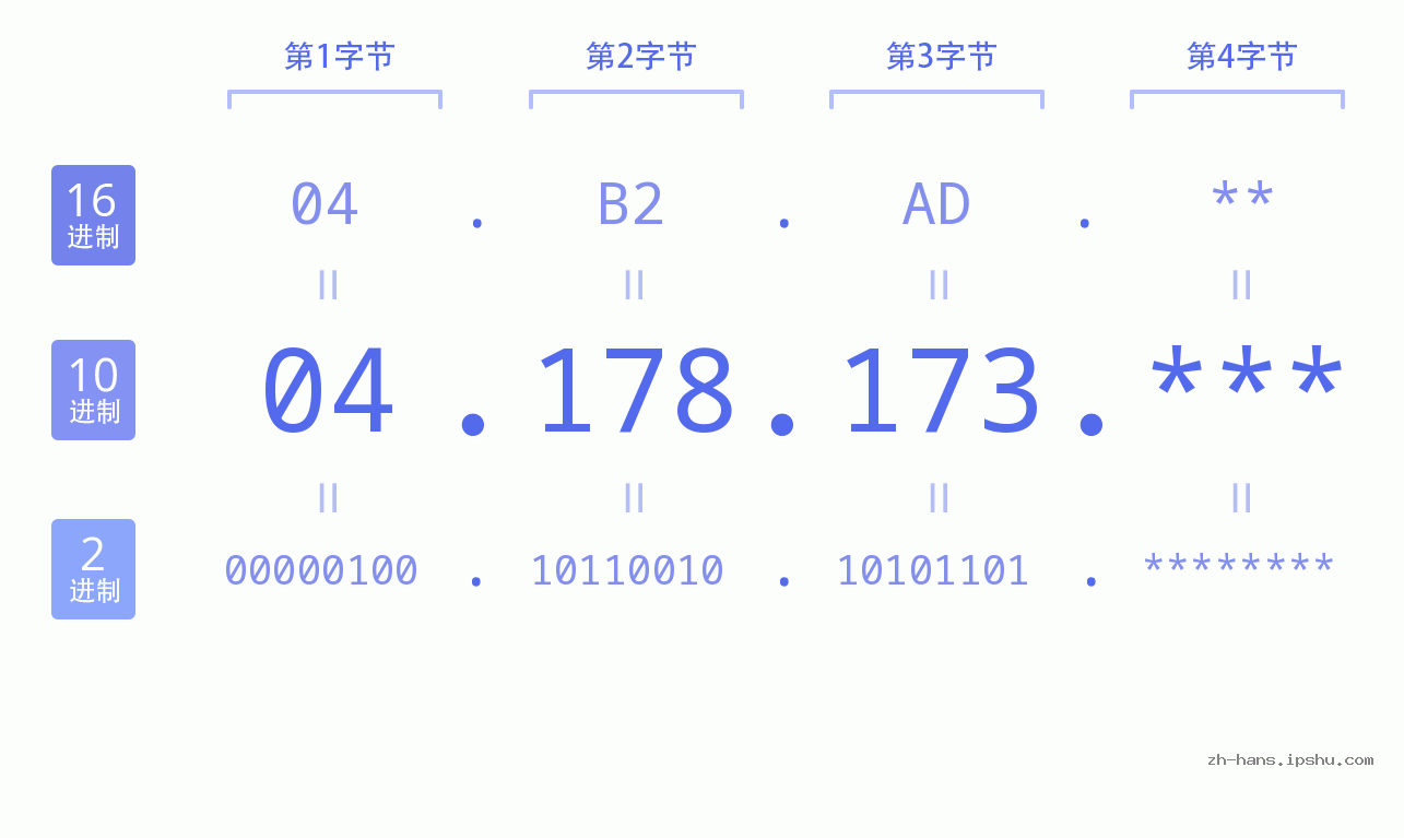 IP地址:04.178.173 数据结构图 二进制 十进制 十六进制 IPv4: 04.178.173 网络类型 网络号 主机号