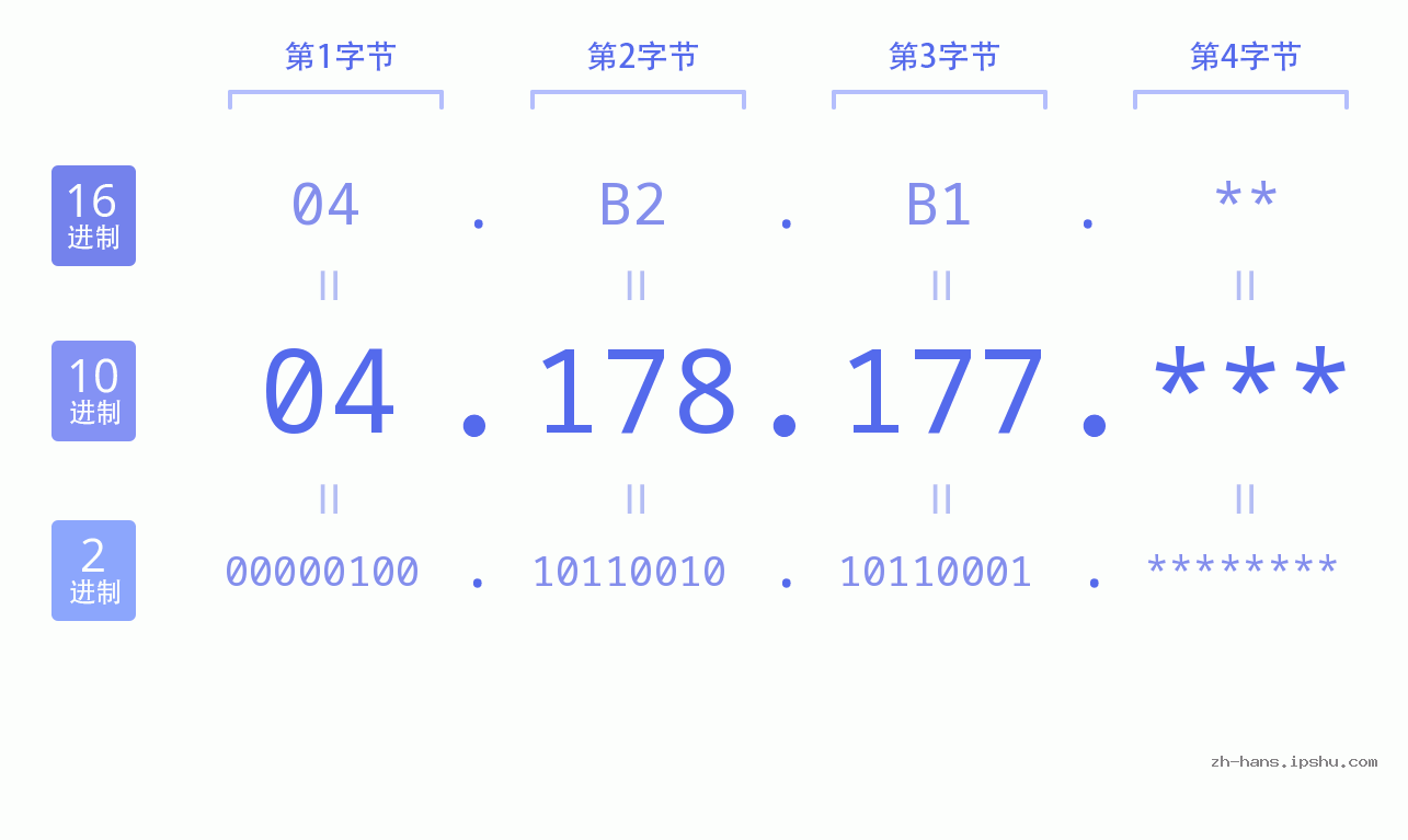 IP地址:04.178.177 数据结构图 二进制 十进制 十六进制 IPv4: 04.178.177 网络类型 网络号 主机号
