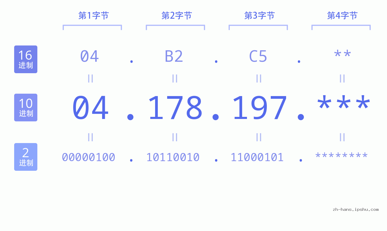 IP地址:04.178.197 数据结构图 二进制 十进制 十六进制 IPv4: 04.178.197 网络类型 网络号 主机号