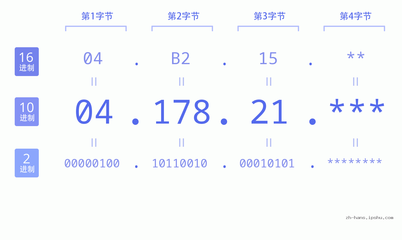 IP地址:04.178.21 数据结构图 二进制 十进制 十六进制 IPv4: 04.178.21 网络类型 网络号 主机号