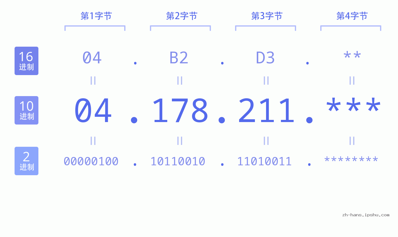 IP地址:04.178.211 数据结构图 二进制 十进制 十六进制 IPv4: 04.178.211 网络类型 网络号 主机号