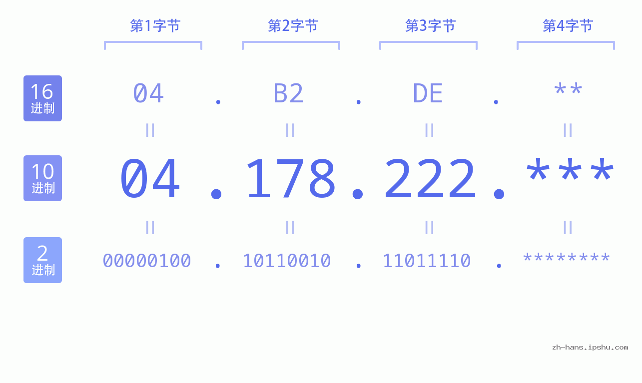 IP地址:04.178.222 数据结构图 二进制 十进制 十六进制 IPv4: 04.178.222 网络类型 网络号 主机号