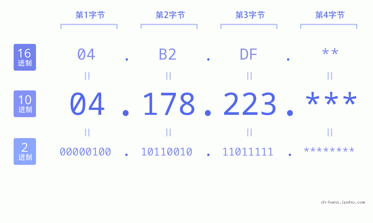 IP地址:04.178.223 数据结构图 二进制 十进制 十六进制 IPv4: 04.178.223 网络类型 网络号 主机号