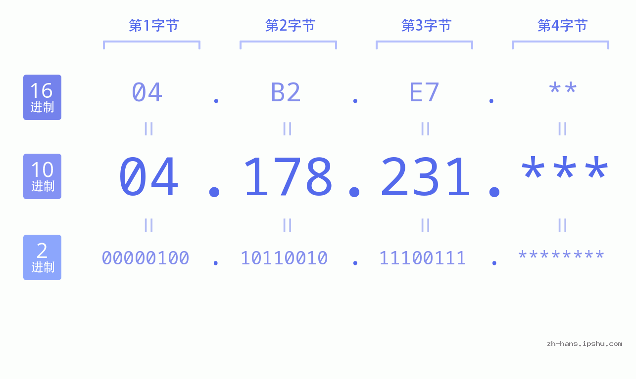 IP地址:04.178.231 数据结构图 二进制 十进制 十六进制 IPv4: 04.178.231 网络类型 网络号 主机号