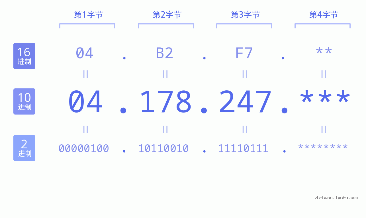 IP地址:04.178.247 数据结构图 二进制 十进制 十六进制 IPv4: 04.178.247 网络类型 网络号 主机号