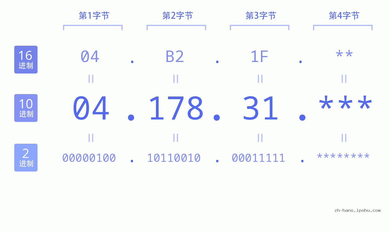 IP地址:04.178.31 数据结构图 二进制 十进制 十六进制 IPv4: 04.178.31 网络类型 网络号 主机号