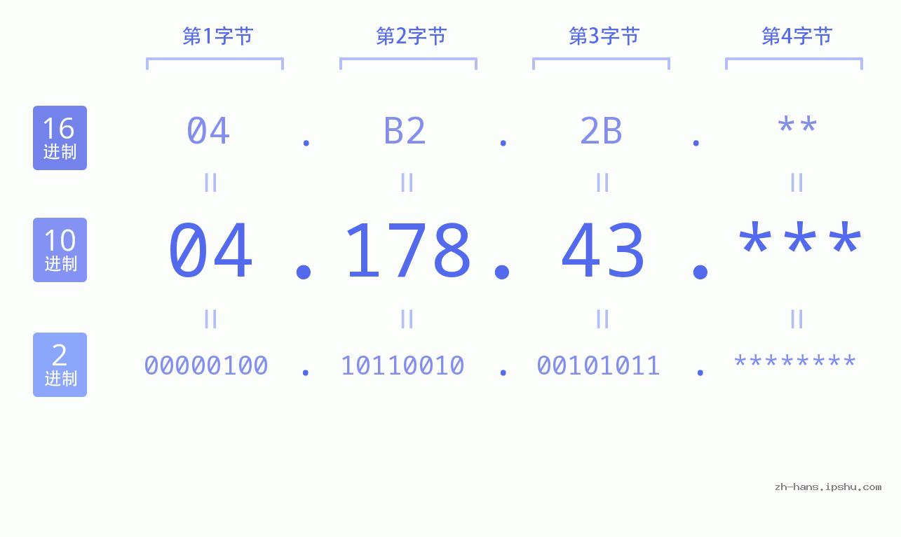 IP地址:04.178.43 数据结构图 二进制 十进制 十六进制 IPv4: 04.178.43 网络类型 网络号 主机号