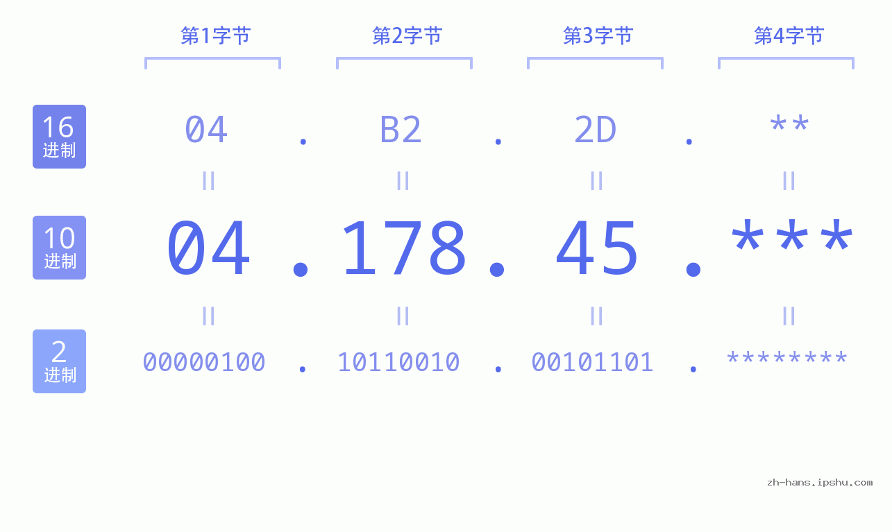 IP地址:04.178.45 数据结构图 二进制 十进制 十六进制 IPv4: 04.178.45 网络类型 网络号 主机号
