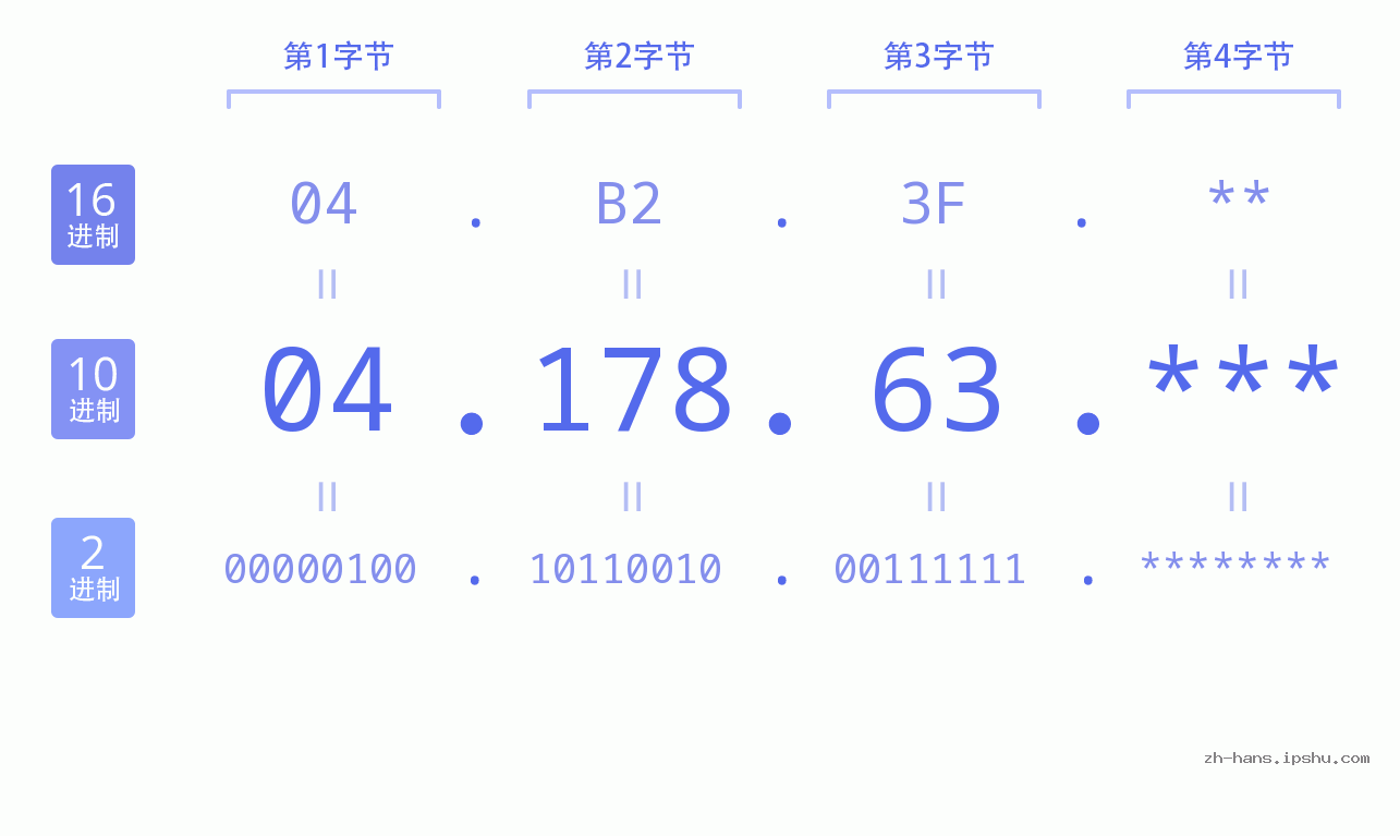 IP地址:04.178.63 数据结构图 二进制 十进制 十六进制 IPv4: 04.178.63 网络类型 网络号 主机号