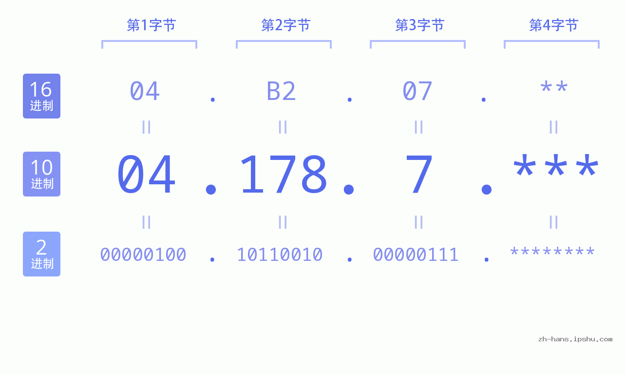 IP地址:04.178.7 数据结构图 二进制 十进制 十六进制 IPv4: 04.178.7 网络类型 网络号 主机号