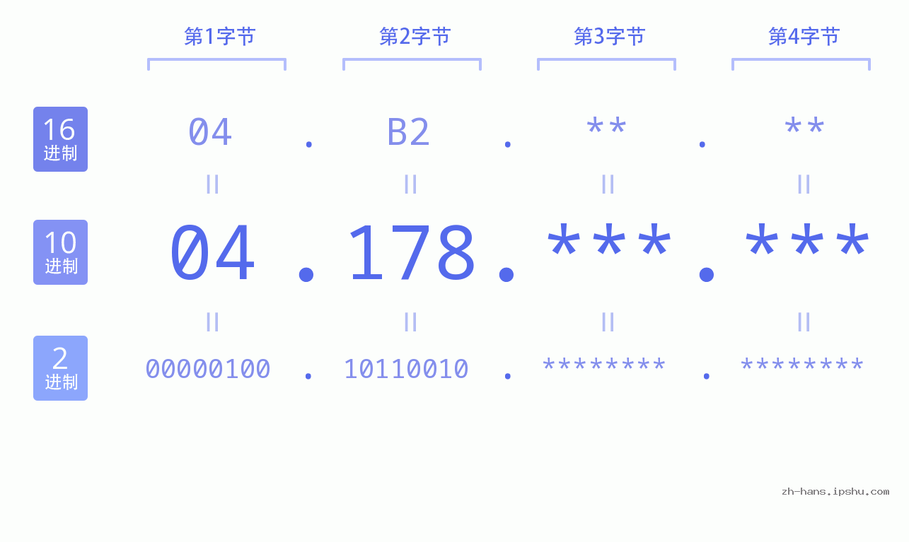 IP地址:04.178 数据结构图 二进制 十进制 十六进制 IPv4: 04.178 网络类型 网络号 主机号