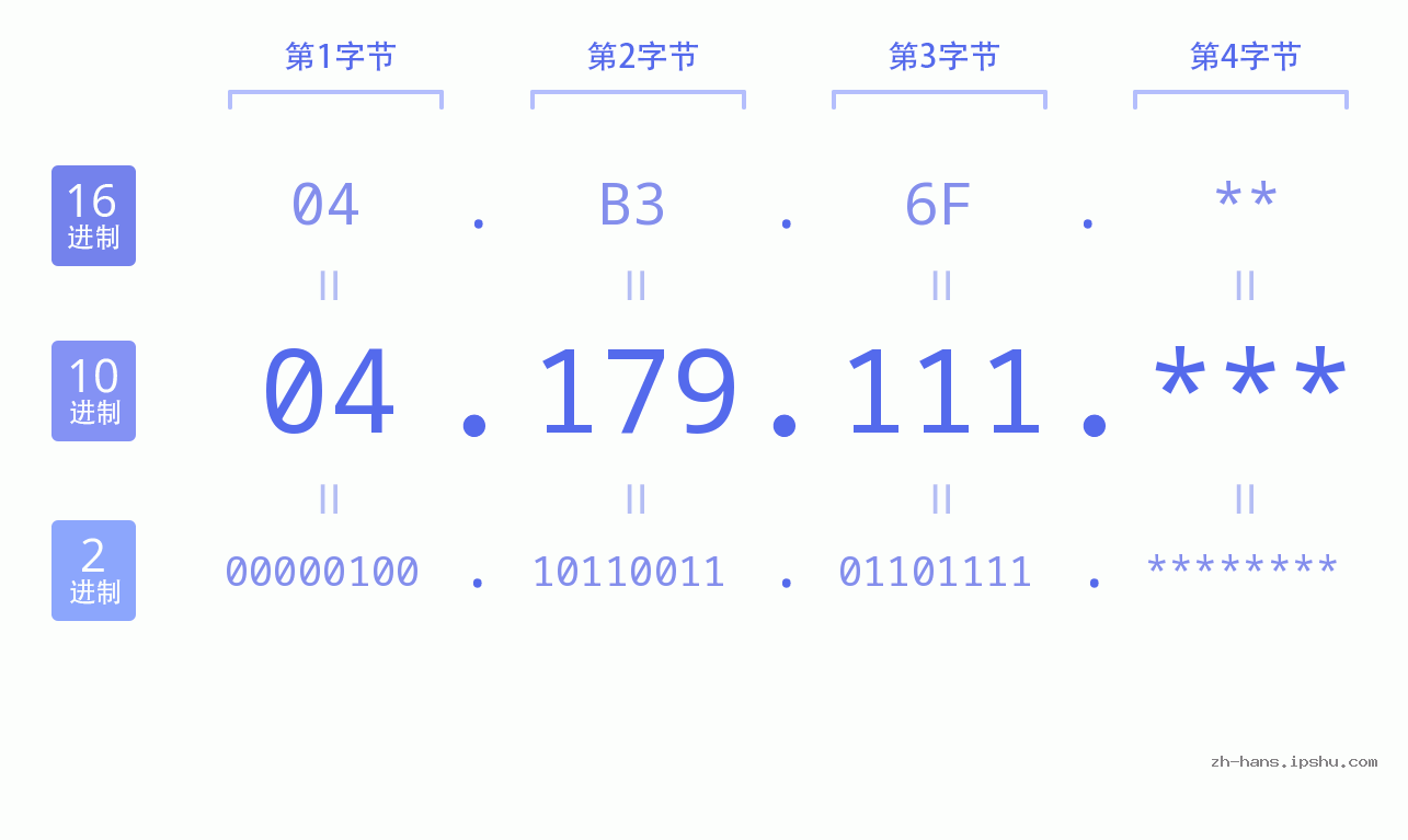 IP地址:04.179.111 数据结构图 二进制 十进制 十六进制 IPv4: 04.179.111 网络类型 网络号 主机号