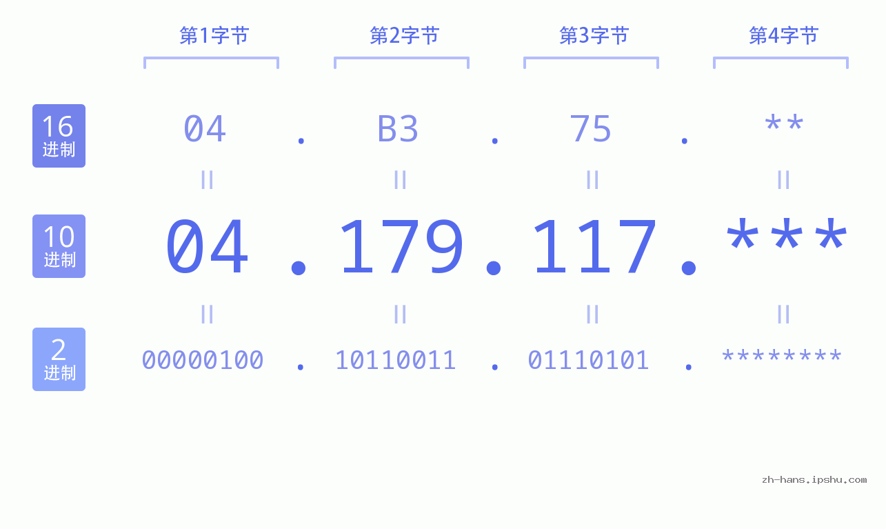 IP地址:04.179.117 数据结构图 二进制 十进制 十六进制 IPv4: 04.179.117 网络类型 网络号 主机号