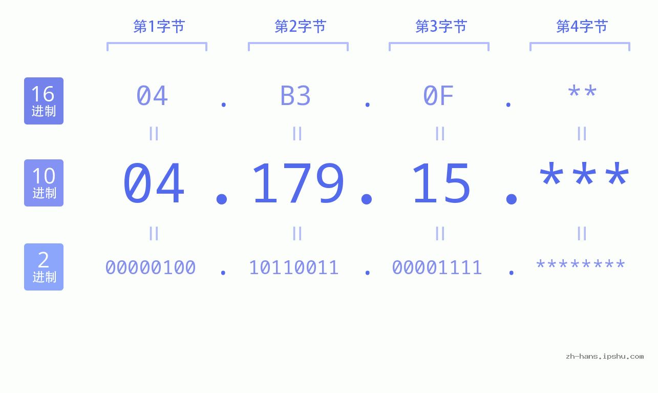 IP地址:04.179.15 数据结构图 二进制 十进制 十六进制 IPv4: 04.179.15 网络类型 网络号 主机号