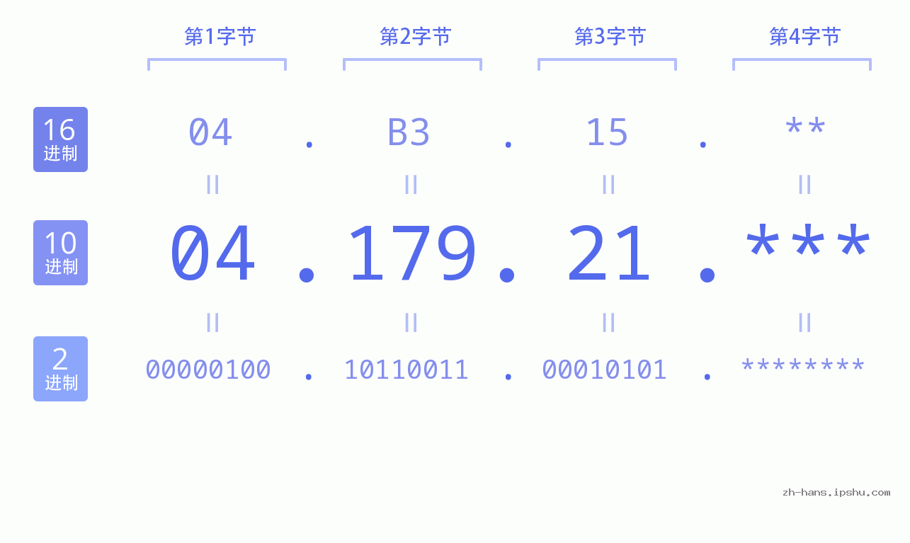 IP地址:04.179.21 数据结构图 二进制 十进制 十六进制 IPv4: 04.179.21 网络类型 网络号 主机号