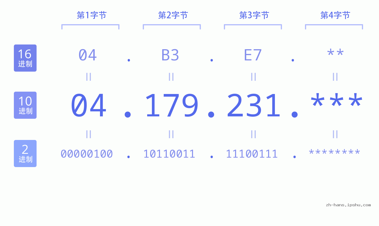 IP地址:04.179.231 数据结构图 二进制 十进制 十六进制 IPv4: 04.179.231 网络类型 网络号 主机号