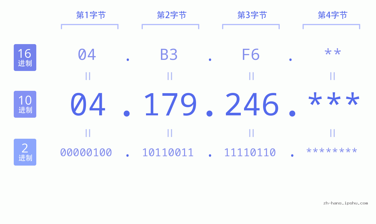 IP地址:04.179.246 数据结构图 二进制 十进制 十六进制 IPv4: 04.179.246 网络类型 网络号 主机号