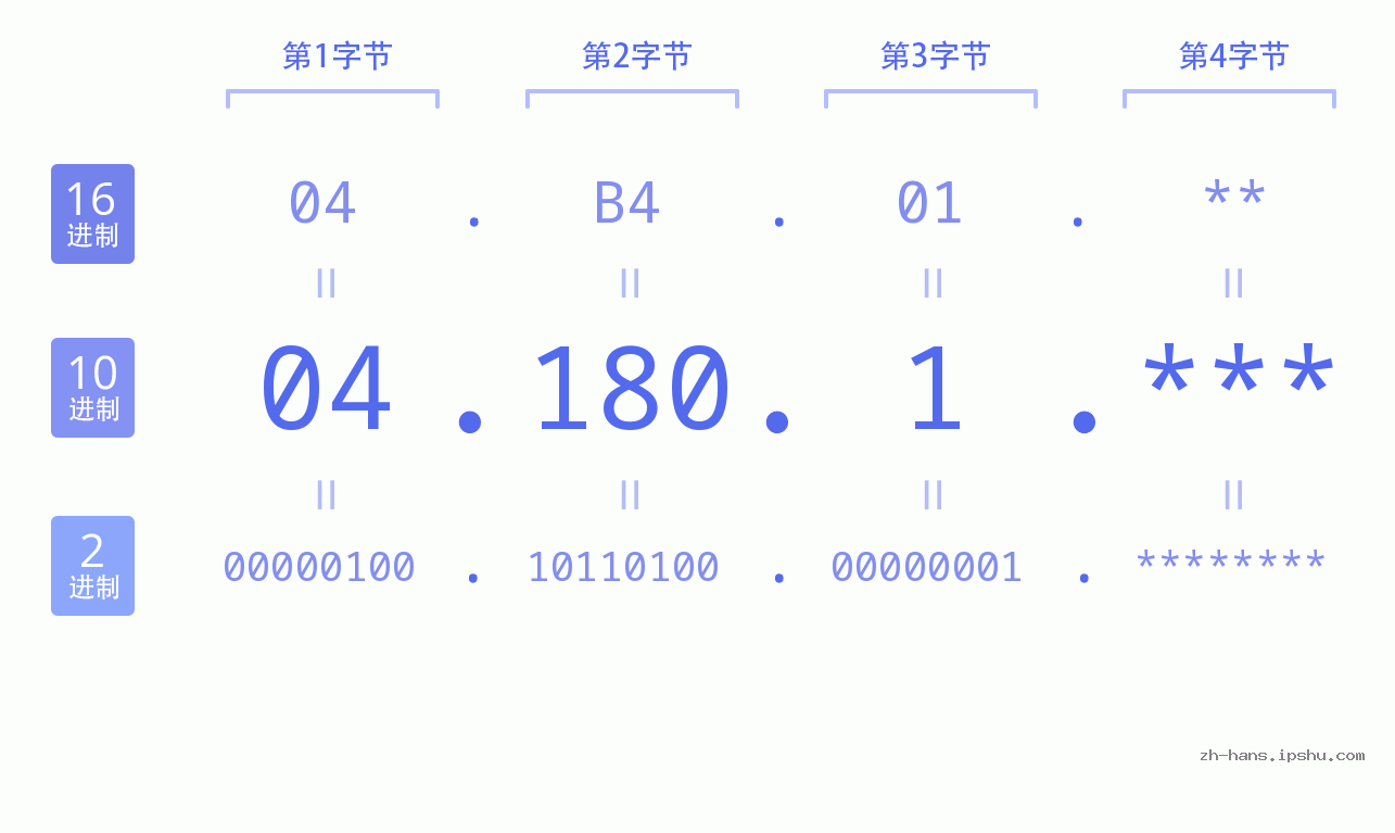 IP地址:04.180.1 数据结构图 二进制 十进制 十六进制 IPv4: 04.180.1 网络类型 网络号 主机号