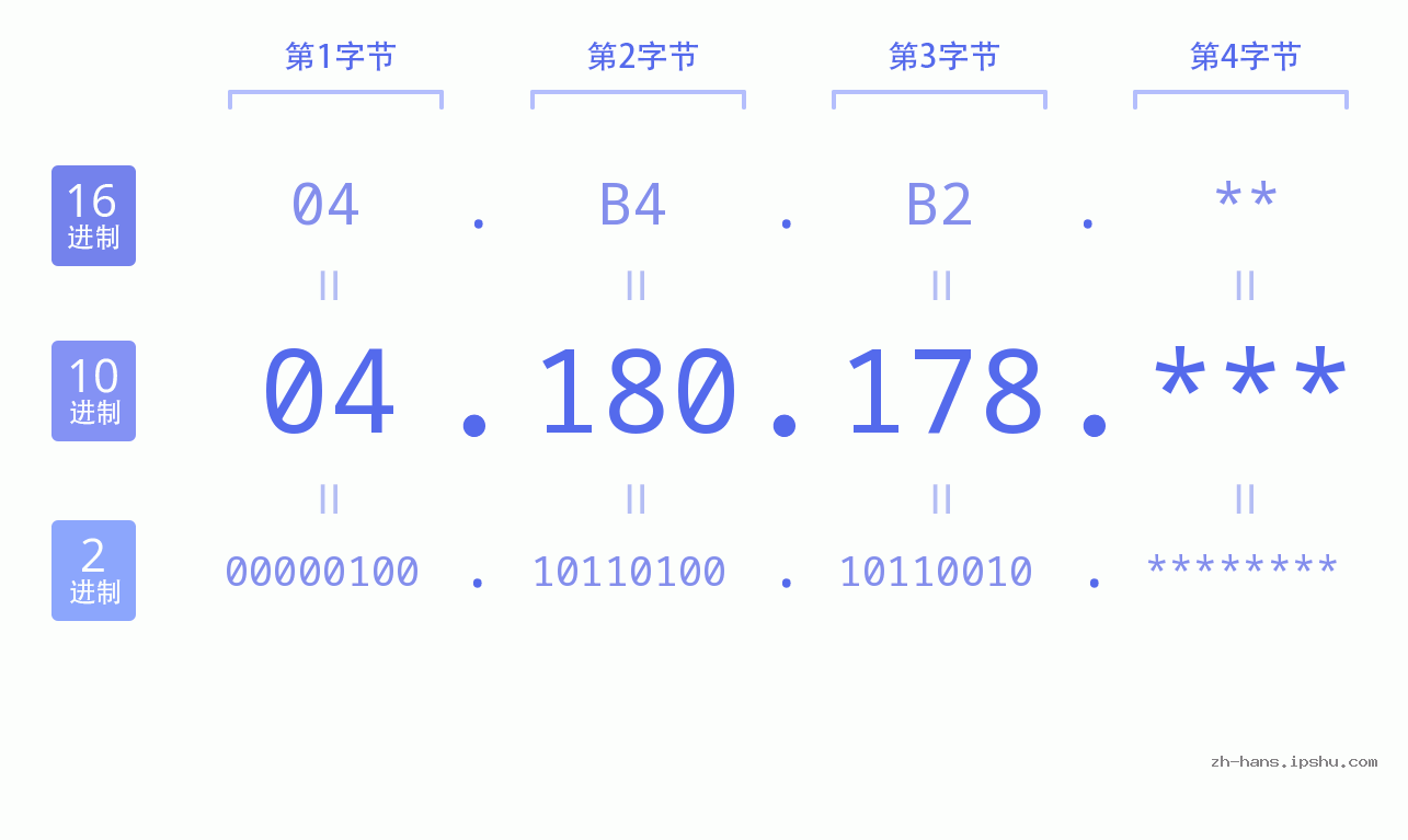 IP地址:04.180.178 数据结构图 二进制 十进制 十六进制 IPv4: 04.180.178 网络类型 网络号 主机号