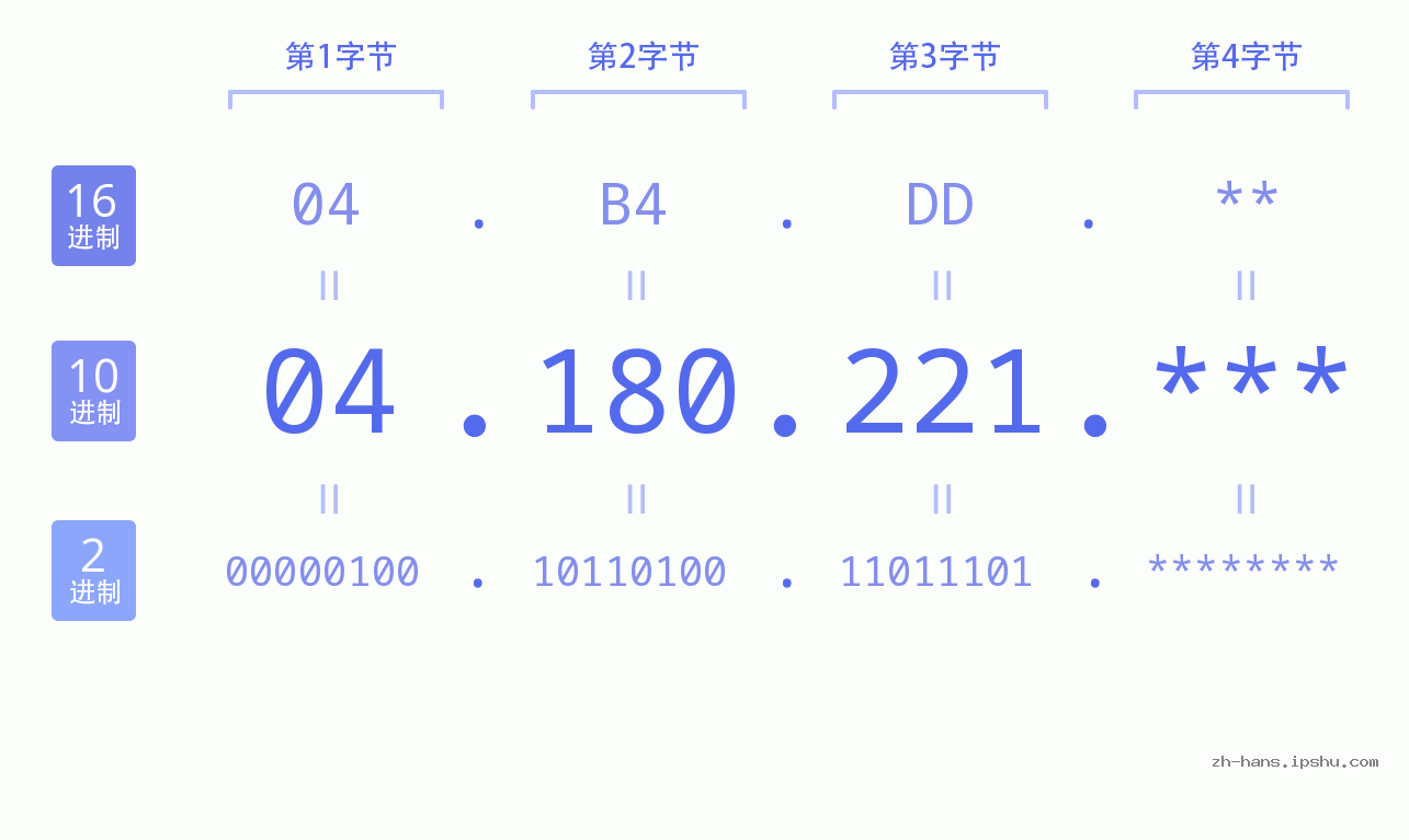 IP地址:04.180.221 数据结构图 二进制 十进制 十六进制 IPv4: 04.180.221 网络类型 网络号 主机号