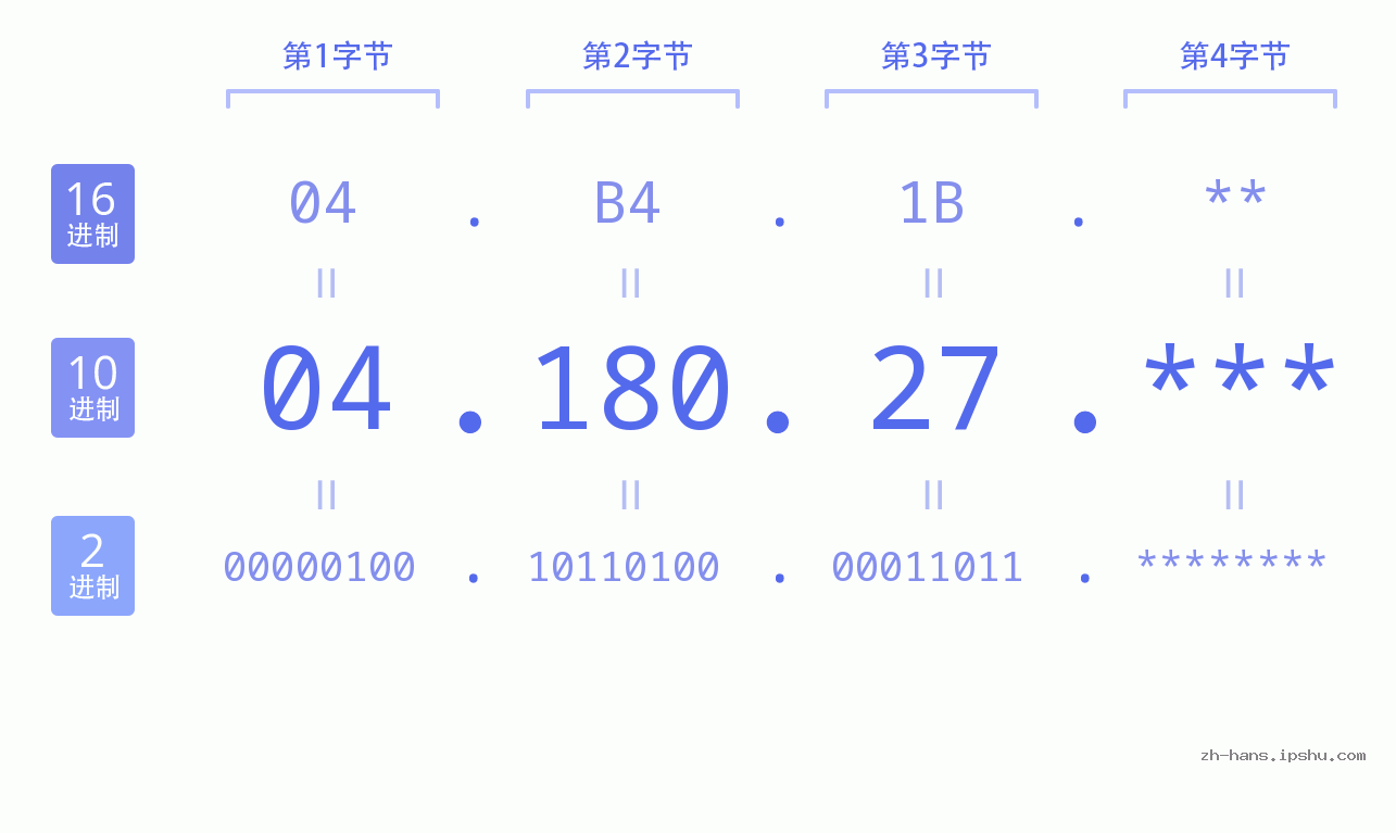 IP地址:04.180.27 数据结构图 二进制 十进制 十六进制 IPv4: 04.180.27 网络类型 网络号 主机号