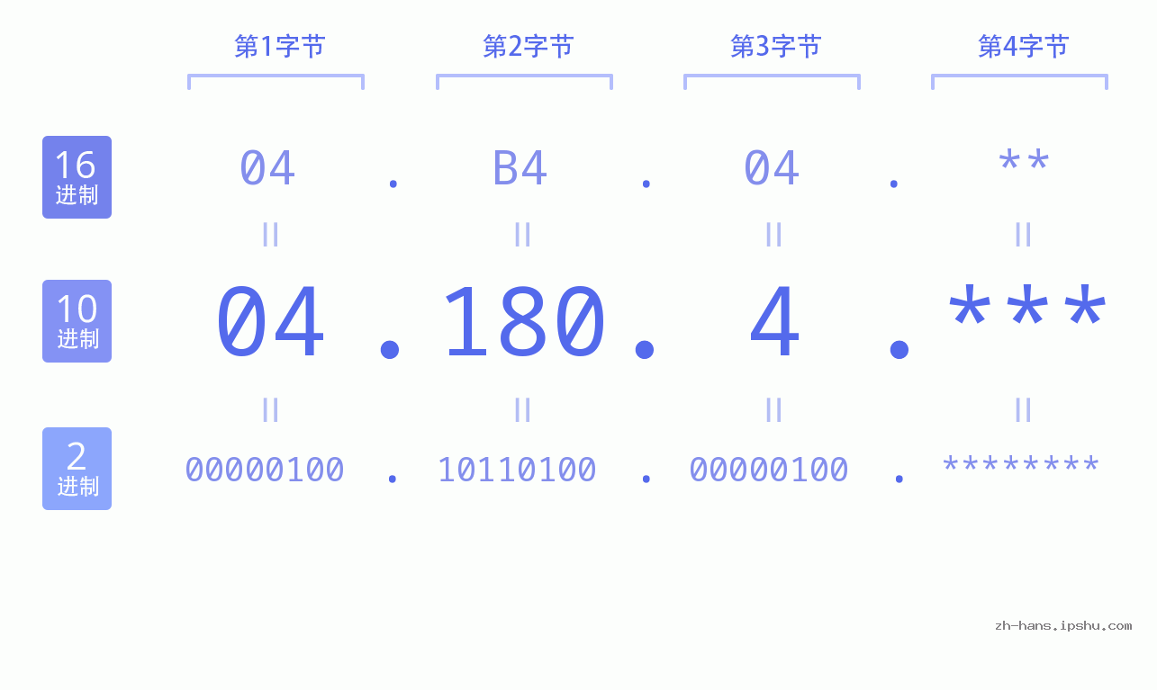 IP地址:04.180.4 数据结构图 二进制 十进制 十六进制 IPv4: 04.180.4 网络类型 网络号 主机号
