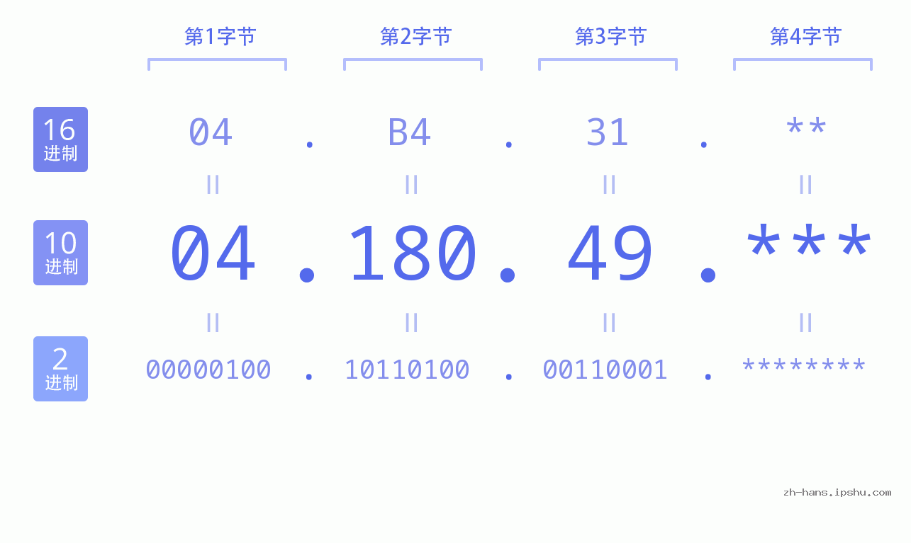 IP地址:04.180.49 数据结构图 二进制 十进制 十六进制 IPv4: 04.180.49 网络类型 网络号 主机号