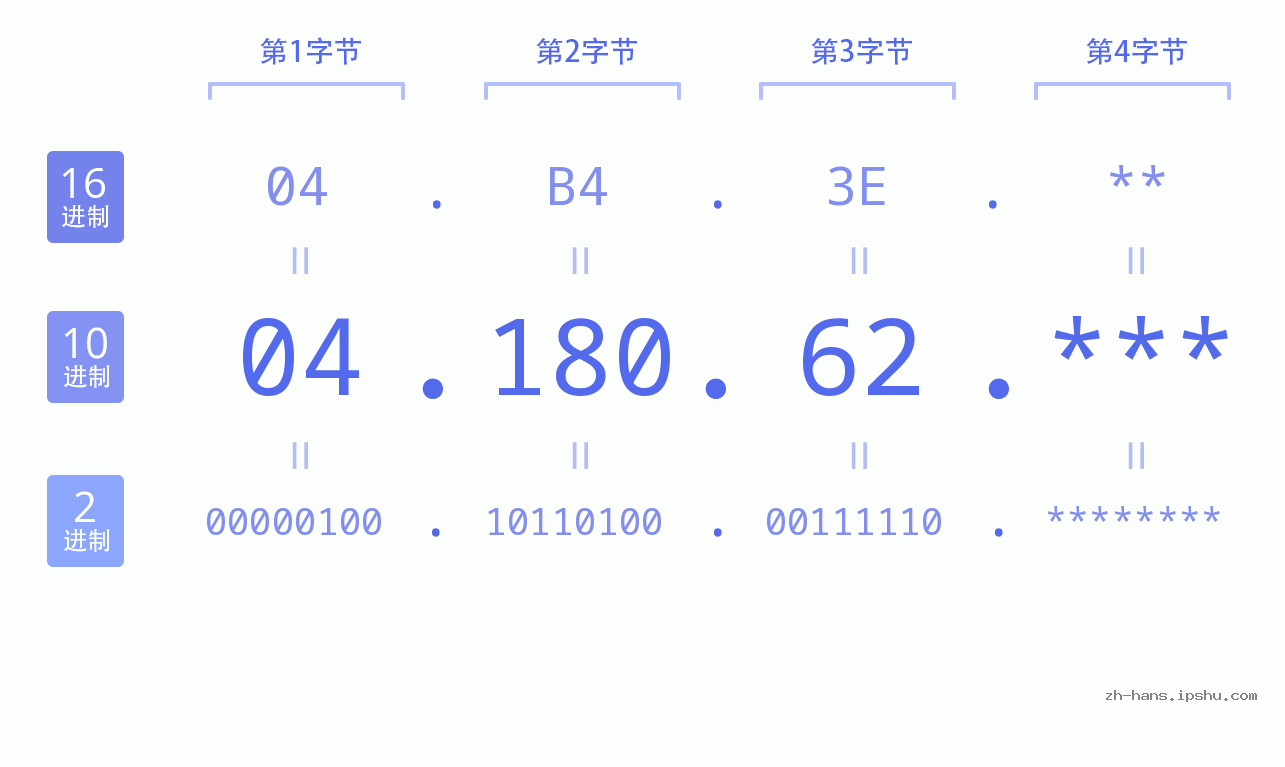 IP地址:04.180.62 数据结构图 二进制 十进制 十六进制 IPv4: 04.180.62 网络类型 网络号 主机号