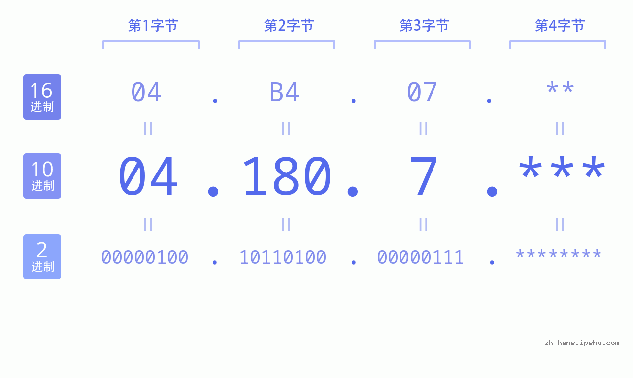 IP地址:04.180.7 数据结构图 二进制 十进制 十六进制 IPv4: 04.180.7 网络类型 网络号 主机号