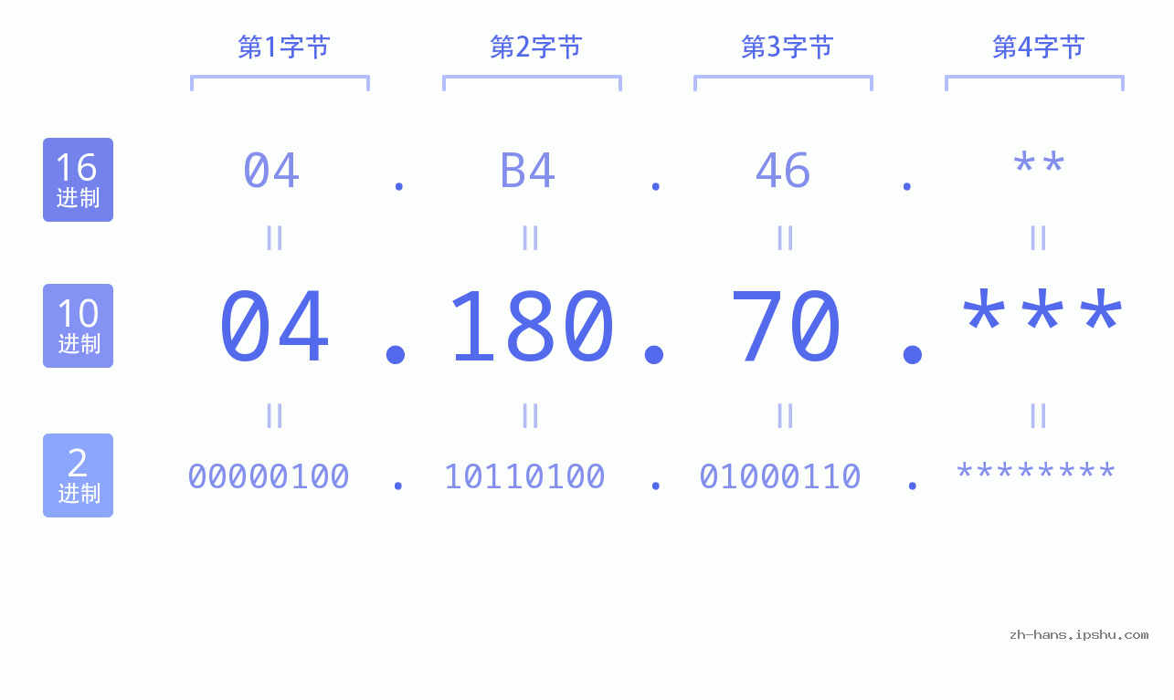 IP地址:04.180.70 数据结构图 二进制 十进制 十六进制 IPv4: 04.180.70 网络类型 网络号 主机号