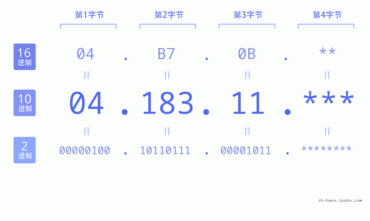IP地址:04.183.11 数据结构图 二进制 十进制 十六进制 IPv4: 04.183.11 网络类型 网络号 主机号