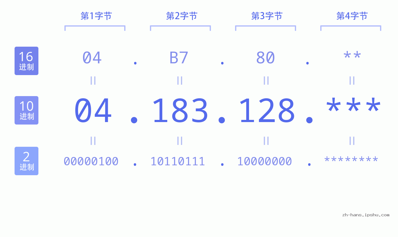 IP地址:04.183.128 数据结构图 二进制 十进制 十六进制 IPv4: 04.183.128 网络类型 网络号 主机号