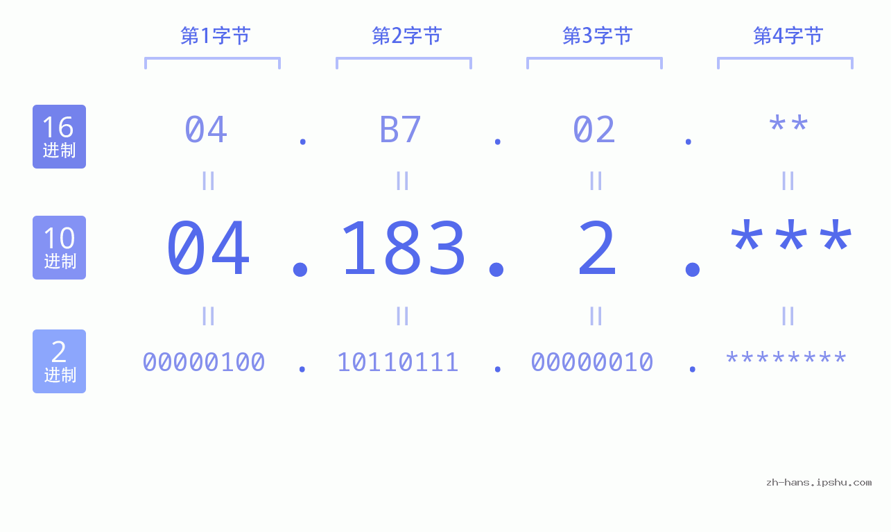 IP地址:04.183.2 数据结构图 二进制 十进制 十六进制 IPv4: 04.183.2 网络类型 网络号 主机号