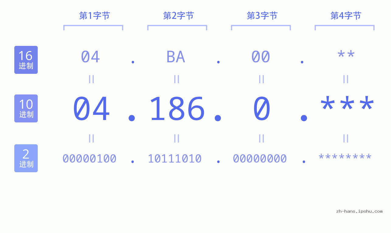 IP地址:04.186.0 数据结构图 二进制 十进制 十六进制 IPv4: 04.186.0 网络类型 网络号 主机号