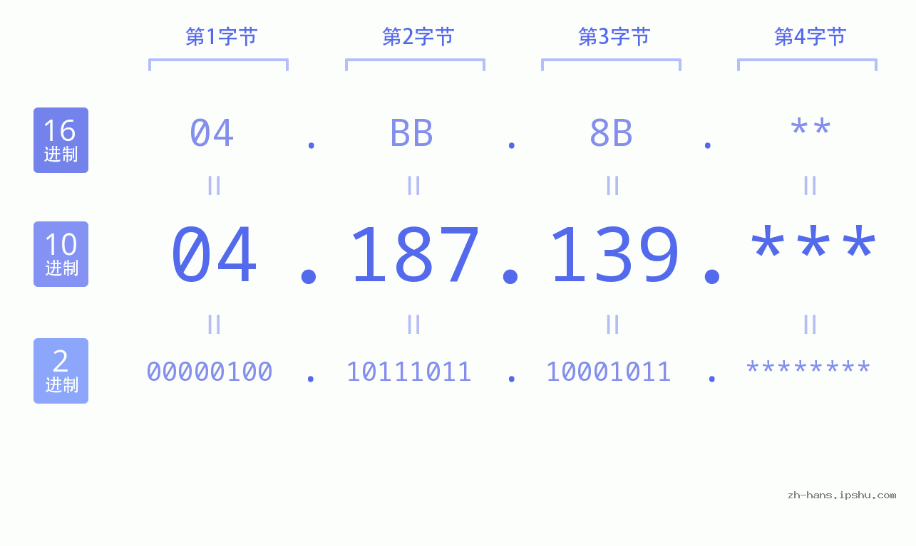 IP地址:04.187.139 数据结构图 二进制 十进制 十六进制 IPv4: 04.187.139 网络类型 网络号 主机号