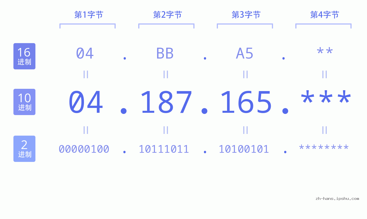 IP地址:04.187.165 数据结构图 二进制 十进制 十六进制 IPv4: 04.187.165 网络类型 网络号 主机号